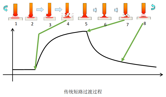 傳統(tǒng)短路過渡過程.png