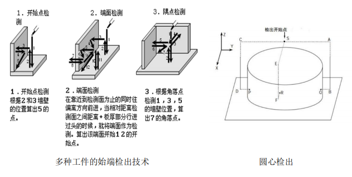 多種工件的始端檢出技術(shù).jpg